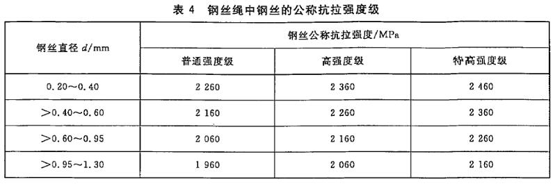 輸送帶用鋼絲繩檢測 金屬材料拉伸試驗(yàn)方法