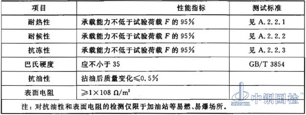 井蓋檢測項目