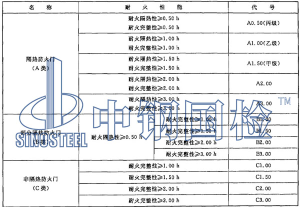 防火門燃燒性能等級(jí)劃分標(biāo)準(zhǔn)