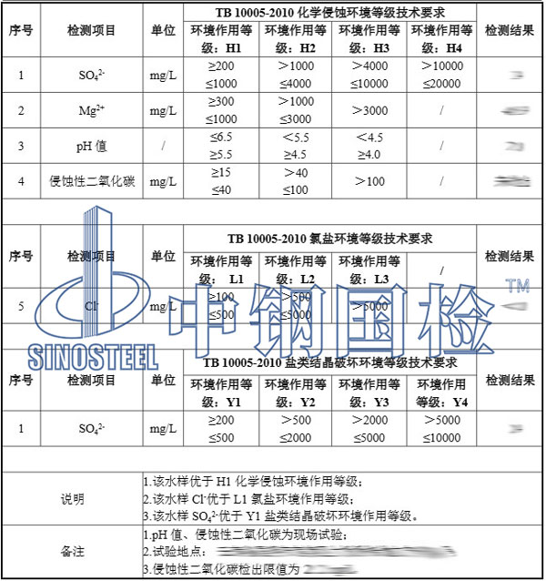 檢測項目及檢測結(jié)果