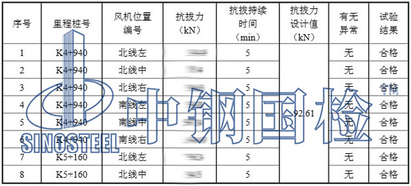 隧道風(fēng)機(jī)拉拔試驗(yàn)檢測部分結(jié)果