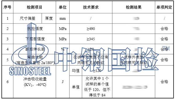檢測項(xiàng)目結(jié)果