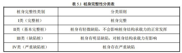 樁身完整性分類(lèi)表