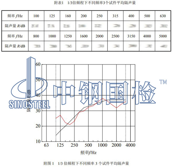 建筑外窗隔聲性能檢測(cè)結(jié)果