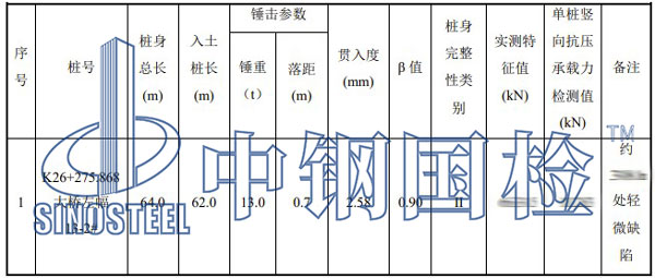 高應(yīng)變測(cè)試結(jié)果匯總表