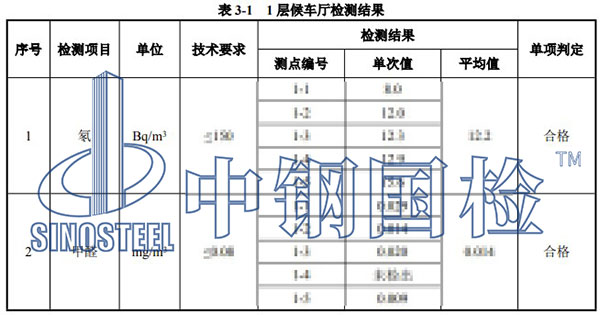 室內(nèi)環(huán)境污染物濃度檢測項目結(jié)果