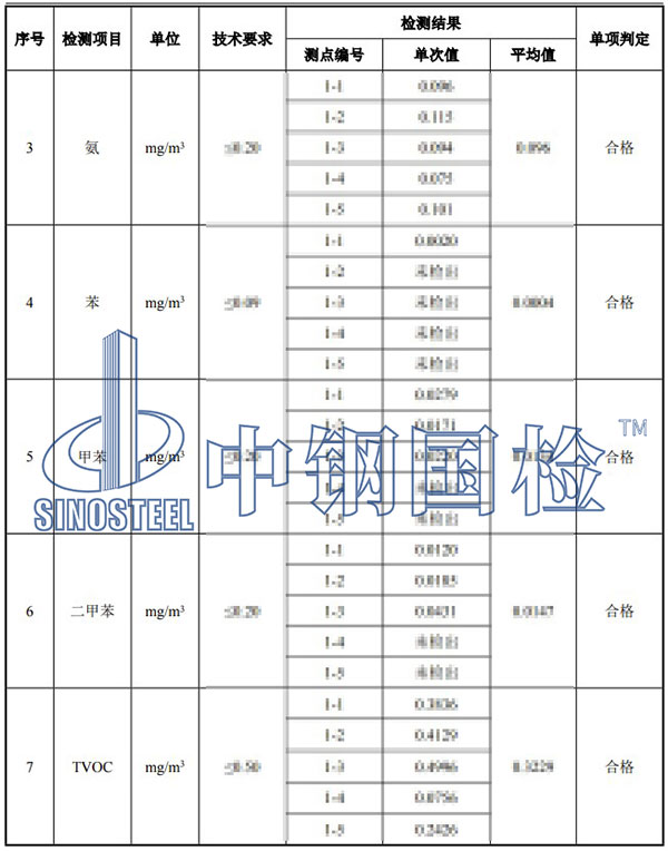 室內(nèi)污染物濃度部分檢測項目結(jié)果
