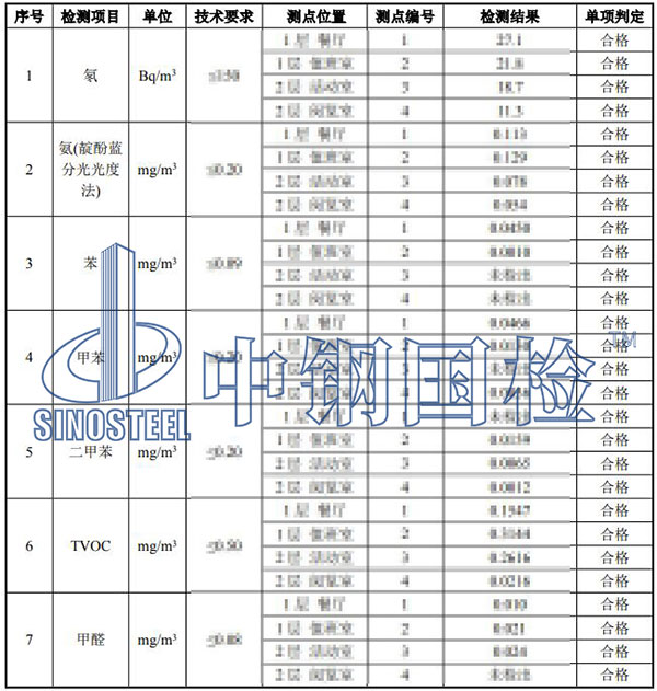 室內(nèi)環(huán)境苯系物檢測結(jié)果