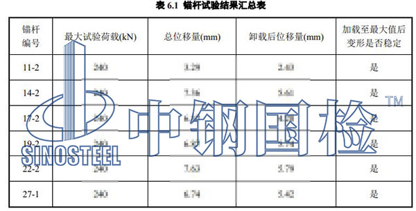 邊坡防護(hù)錨桿檢測部分結(jié)果