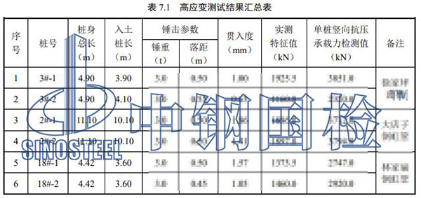 樁基檢測(cè)項(xiàng)目結(jié)果