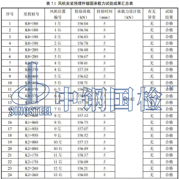 隧道風機檢測項目結(jié)果
