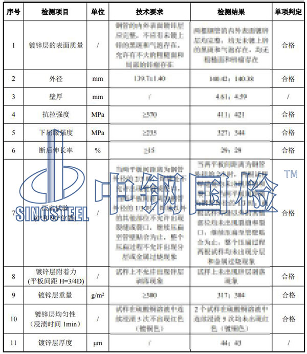 熱鍍鋅鋼管檢測(cè)項(xiàng)目結(jié)果